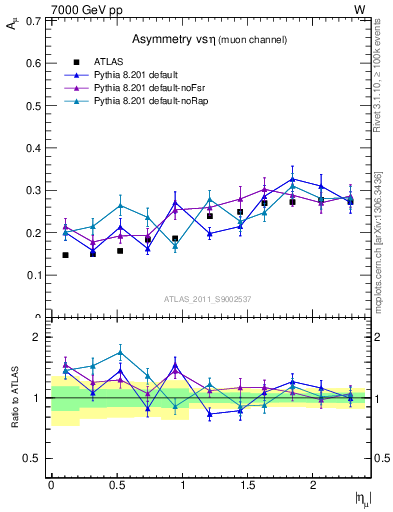 Plot of Amu-vs-eta in 7000 GeV pp collisions