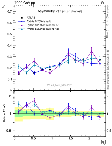 Plot of Amu-vs-eta in 7000 GeV pp collisions