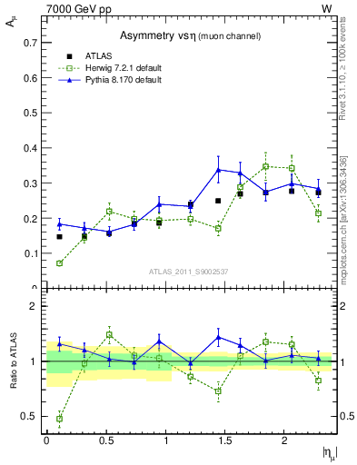 Plot of Amu-vs-eta in 7000 GeV pp collisions