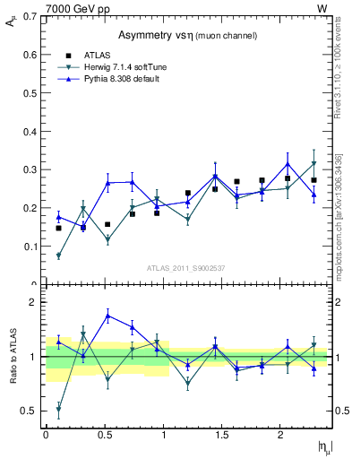 Plot of Amu-vs-eta in 7000 GeV pp collisions
