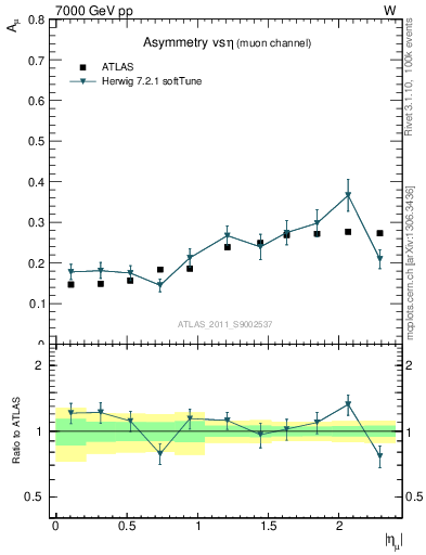 Plot of Amu-vs-eta in 7000 GeV pp collisions