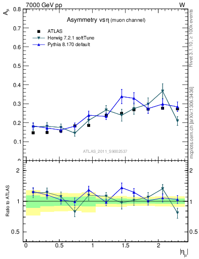 Plot of Amu-vs-eta in 7000 GeV pp collisions