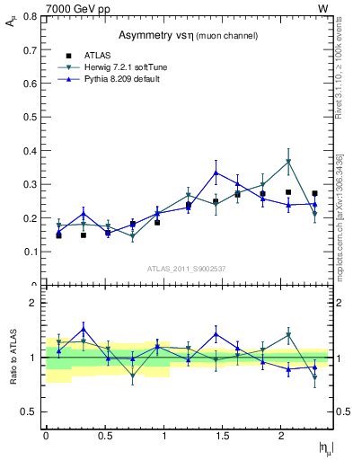 Plot of Amu-vs-eta in 7000 GeV pp collisions