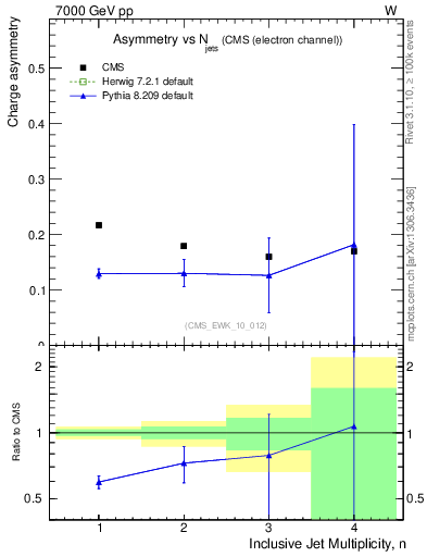 Plot of Aw-vs-njets in 7000 GeV pp collisions