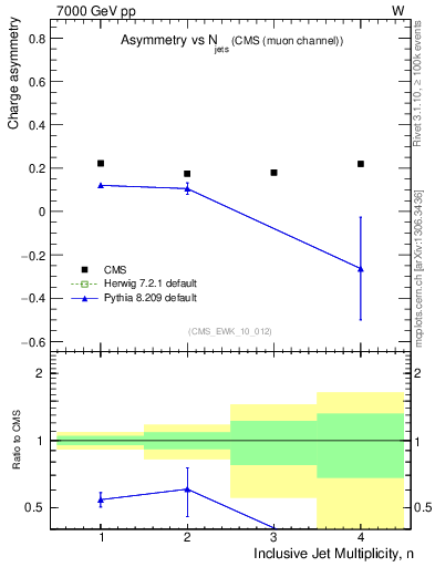 Plot of Aw-vs-njets in 7000 GeV pp collisions