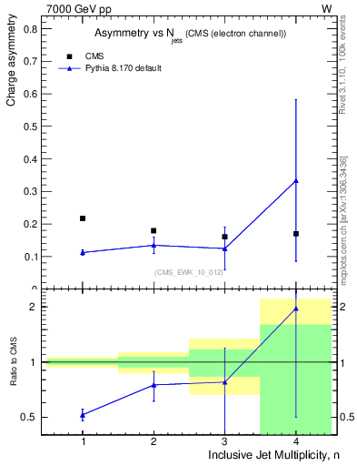 Plot of Aw-vs-njets in 7000 GeV pp collisions