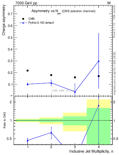 Plot of Aw-vs-njets in 7000 GeV pp collisions