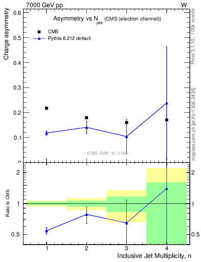 Plot of Aw-vs-njets in 7000 GeV pp collisions