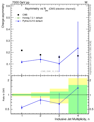 Plot of Aw-vs-njets in 7000 GeV pp collisions