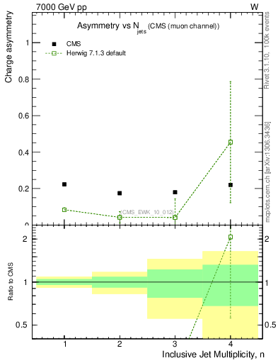 Plot of Aw-vs-njets in 7000 GeV pp collisions