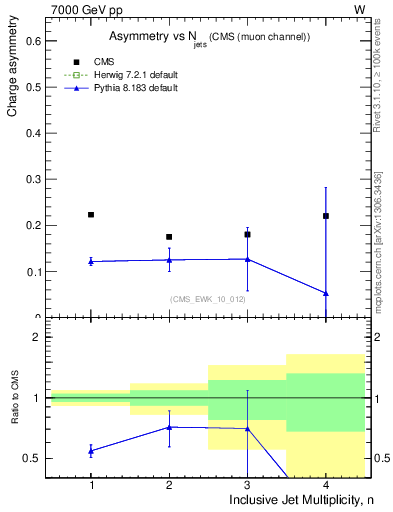 Plot of Aw-vs-njets in 7000 GeV pp collisions