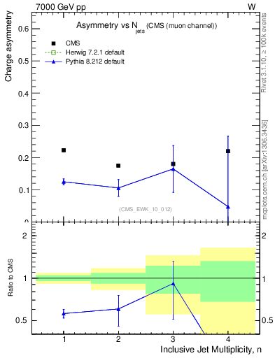 Plot of Aw-vs-njets in 7000 GeV pp collisions