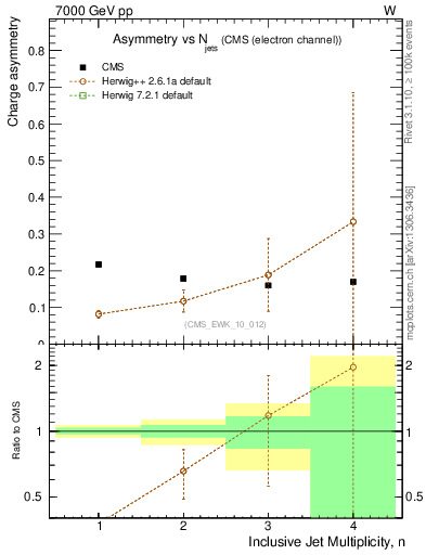 Plot of Aw-vs-njets in 7000 GeV pp collisions
