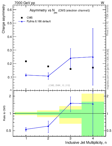 Plot of Aw-vs-njets in 7000 GeV pp collisions