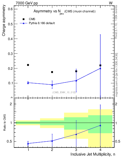 Plot of Aw-vs-njets in 7000 GeV pp collisions