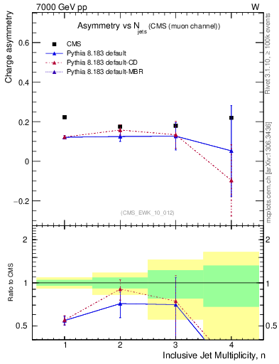 Plot of Aw-vs-njets in 7000 GeV pp collisions