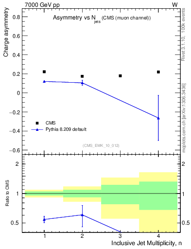 Plot of Aw-vs-njets in 7000 GeV pp collisions