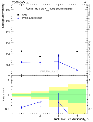 Plot of Aw-vs-njets in 7000 GeV pp collisions