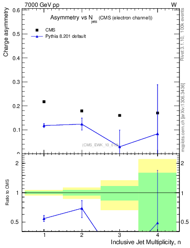 Plot of Aw-vs-njets in 7000 GeV pp collisions