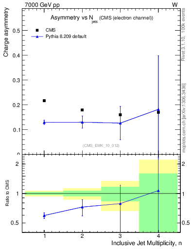 Plot of Aw-vs-njets in 7000 GeV pp collisions