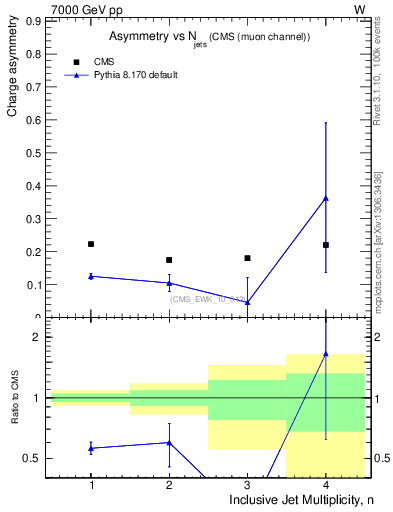Plot of Aw-vs-njets in 7000 GeV pp collisions
