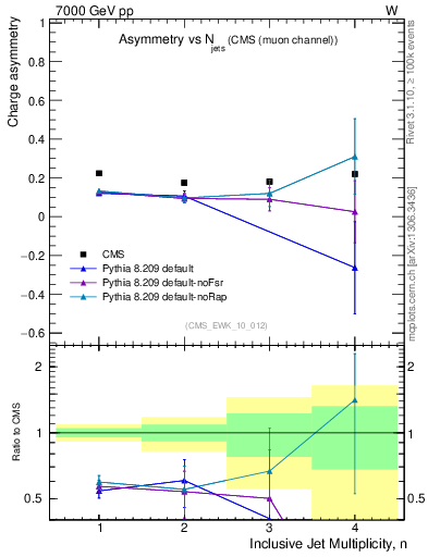 Plot of Aw-vs-njets in 7000 GeV pp collisions