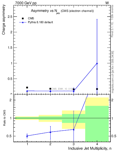 Plot of Aw-vs-njets in 7000 GeV pp collisions
