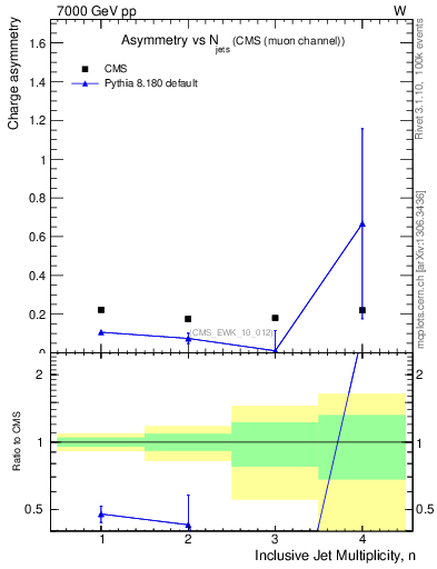 Plot of Aw-vs-njets in 7000 GeV pp collisions