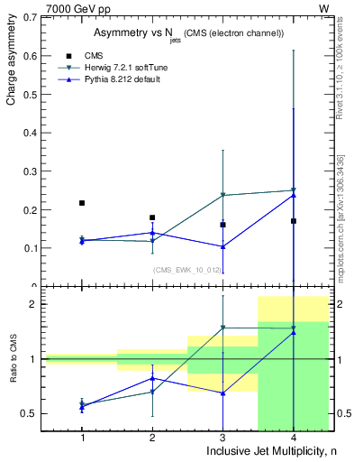 Plot of Aw-vs-njets in 7000 GeV pp collisions