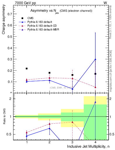 Plot of Aw-vs-njets in 7000 GeV pp collisions