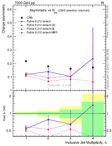 Plot of Aw-vs-njets in 7000 GeV pp collisions