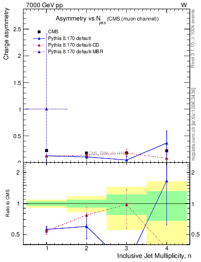 Plot of Aw-vs-njets in 7000 GeV pp collisions