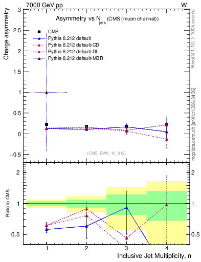 Plot of Aw-vs-njets in 7000 GeV pp collisions