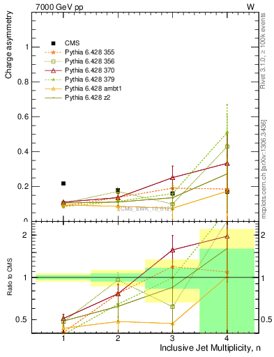 Plot of ch.asym-vs-njets in 7000 GeV pp collisions
