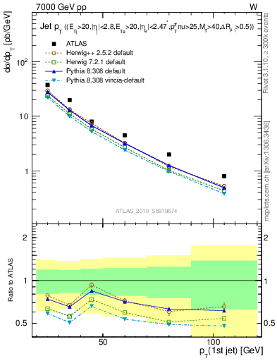 Plot of j.pt in 7000 GeV pp collisions