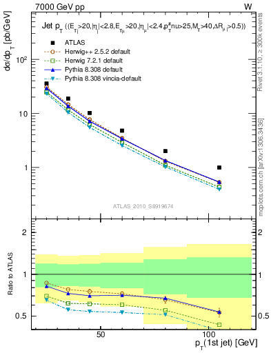 Plot of j.pt in 7000 GeV pp collisions
