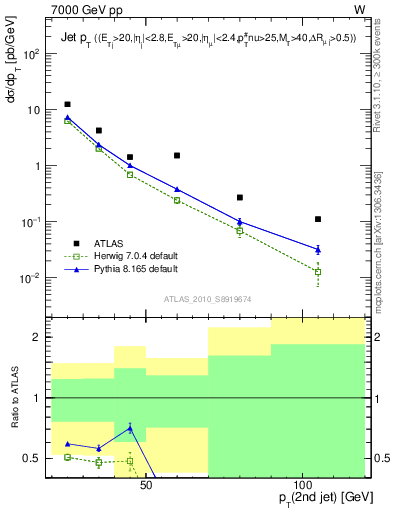 Plot of j.pt in 7000 GeV pp collisions