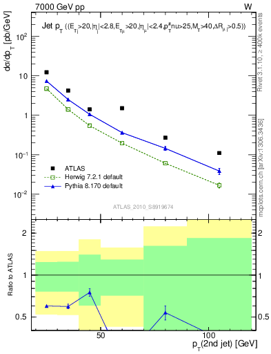 Plot of j.pt in 7000 GeV pp collisions