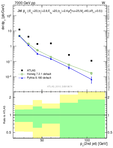 Plot of j.pt in 7000 GeV pp collisions
