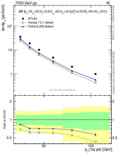 Plot of j.pt in 7000 GeV pp collisions