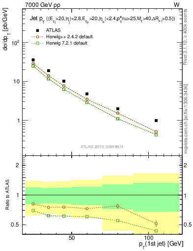 Plot of j.pt in 7000 GeV pp collisions