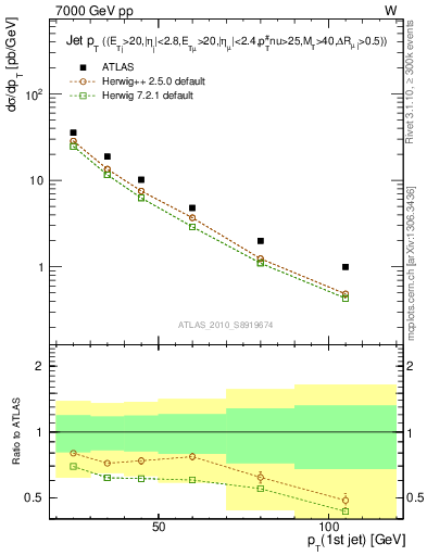 Plot of j.pt in 7000 GeV pp collisions