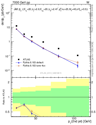 Plot of j.pt in 7000 GeV pp collisions