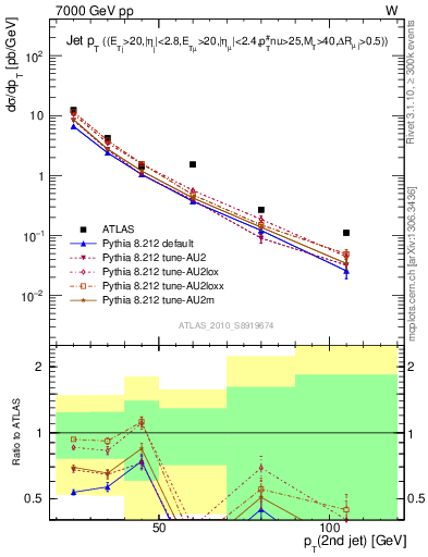 Plot of j.pt in 7000 GeV pp collisions