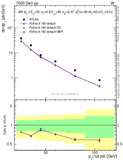 Plot of j.pt in 7000 GeV pp collisions