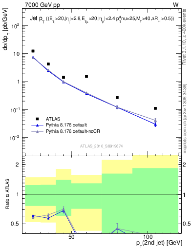 Plot of j.pt in 7000 GeV pp collisions