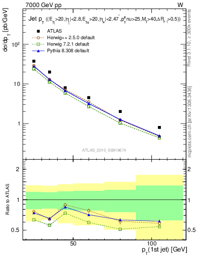 Plot of j.pt in 7000 GeV pp collisions