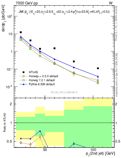 Plot of j.pt in 7000 GeV pp collisions