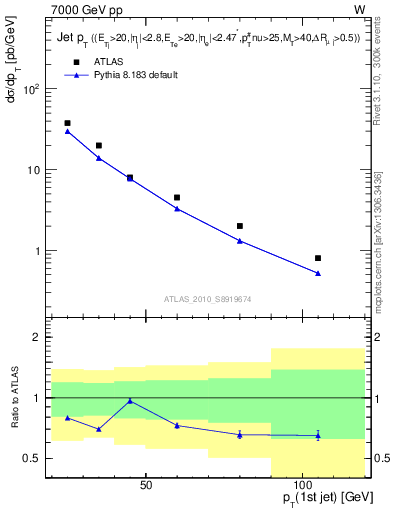 Plot of j.pt in 7000 GeV pp collisions