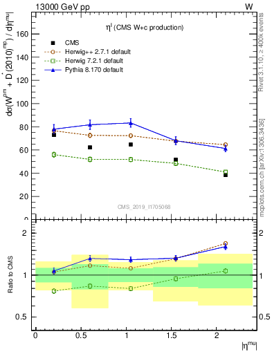 Plot of l.eta in 13000 GeV pp collisions